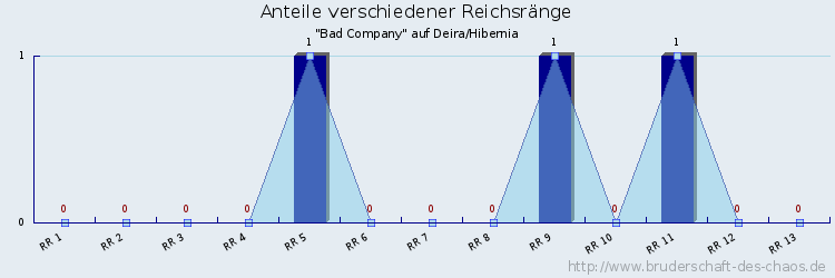 Anteile verschiedener Reichsränge