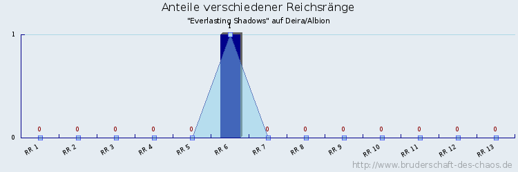 Anteile verschiedener Reichsränge