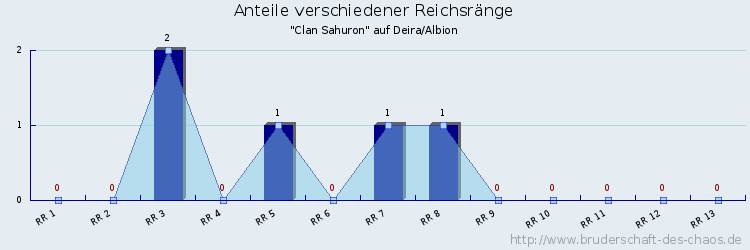 Anteile verschiedener Reichsränge