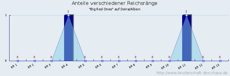 Anteile verschiedener Reichsränge