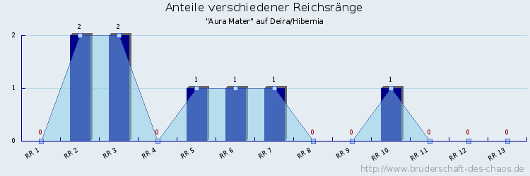 Anteile verschiedener Reichsränge