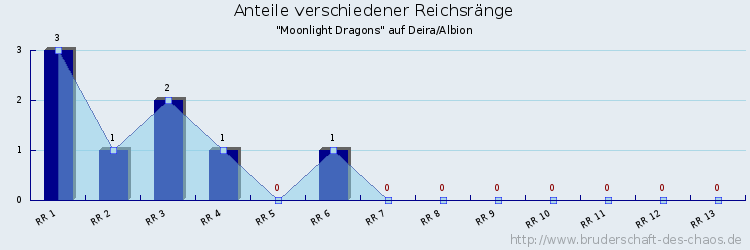 Anteile verschiedener Reichsränge