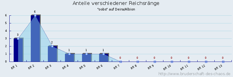 Anteile verschiedener Reichsränge