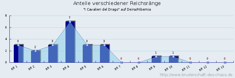 Anteile verschiedener Reichsränge