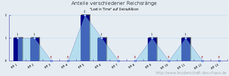 Anteile verschiedener Reichsränge