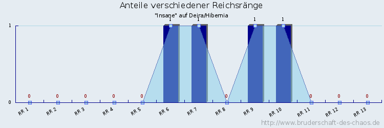 Anteile verschiedener Reichsränge