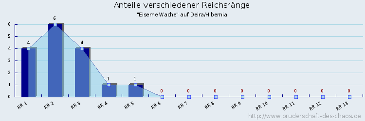 Anteile verschiedener Reichsränge