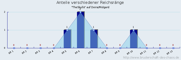 Anteile verschiedener Reichsränge