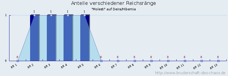 Anteile verschiedener Reichsränge