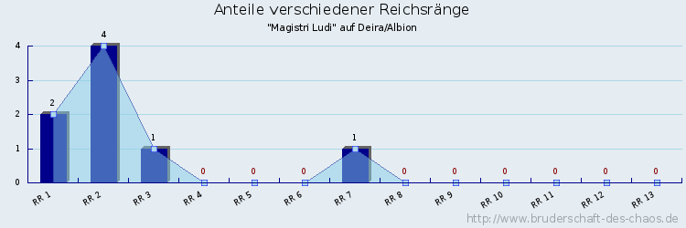 Anteile verschiedener Reichsränge