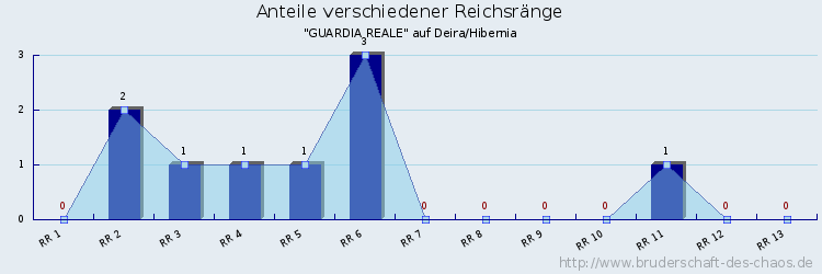 Anteile verschiedener Reichsränge