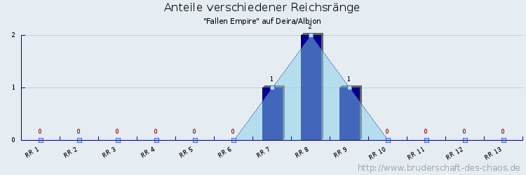 Anteile verschiedener Reichsränge