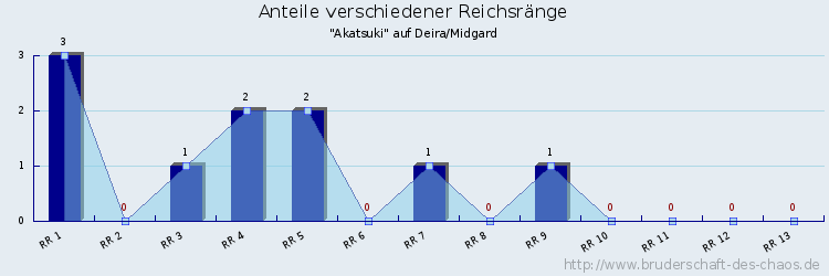 Anteile verschiedener Reichsränge