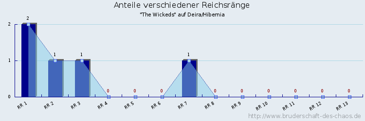 Anteile verschiedener Reichsränge