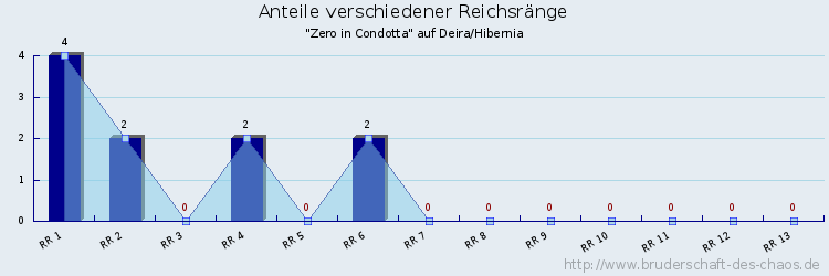 Anteile verschiedener Reichsränge