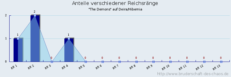 Anteile verschiedener Reichsränge