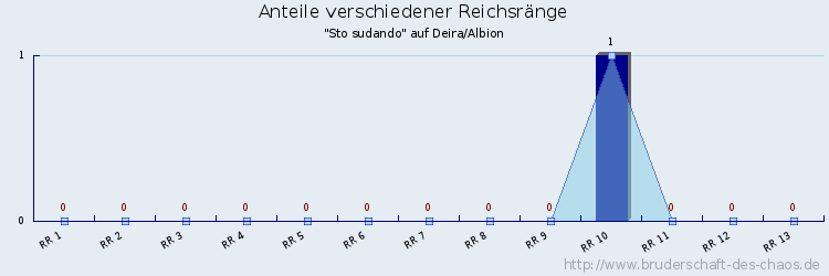 Anteile verschiedener Reichsränge