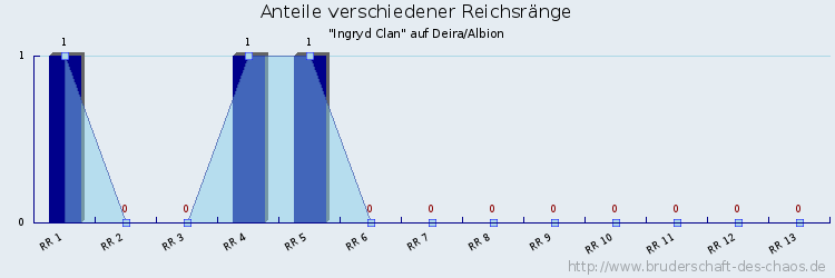 Anteile verschiedener Reichsränge