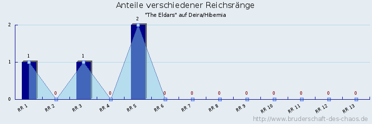 Anteile verschiedener Reichsränge