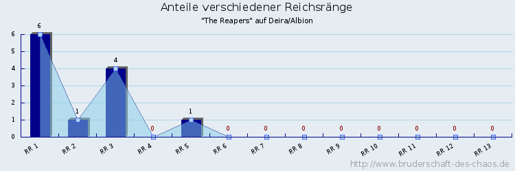 Anteile verschiedener Reichsränge