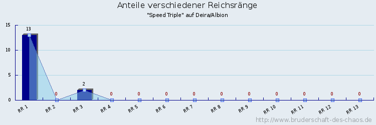 Anteile verschiedener Reichsränge