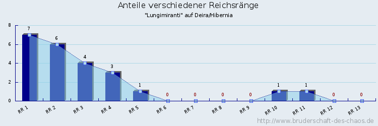 Anteile verschiedener Reichsränge