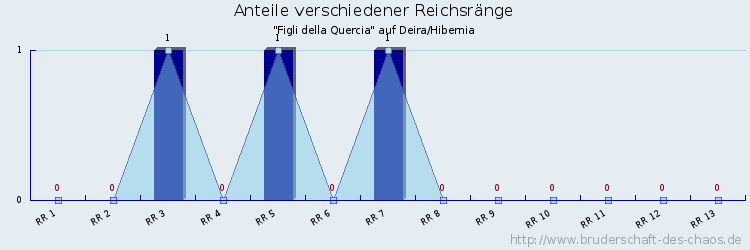 Anteile verschiedener Reichsränge