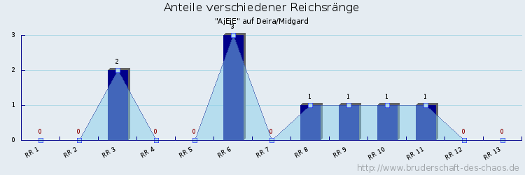 Anteile verschiedener Reichsränge