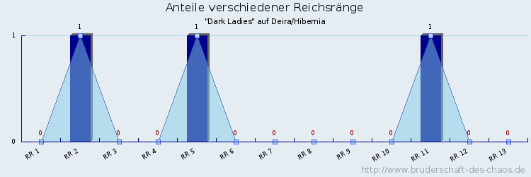 Anteile verschiedener Reichsränge