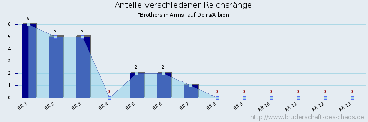 Anteile verschiedener Reichsränge