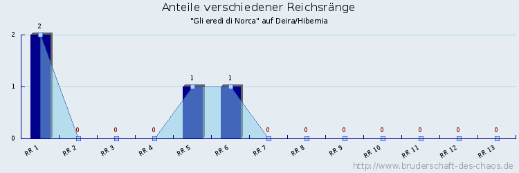 Anteile verschiedener Reichsränge