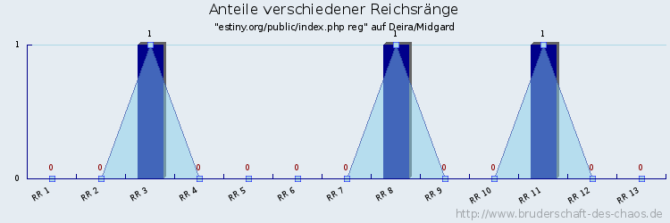 Anteile verschiedener Reichsränge