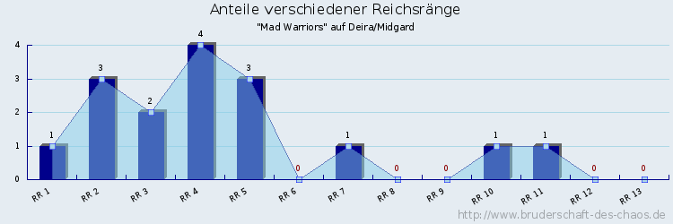 Anteile verschiedener Reichsränge