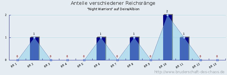 Anteile verschiedener Reichsränge