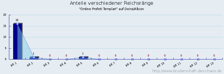 Anteile verschiedener Reichsränge