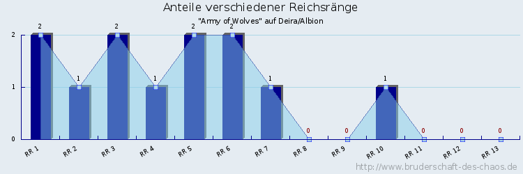 Anteile verschiedener Reichsränge