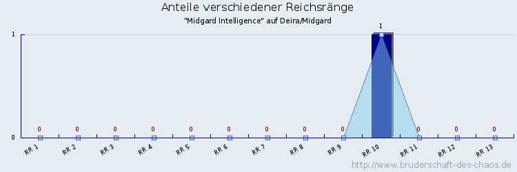 Anteile verschiedener Reichsränge