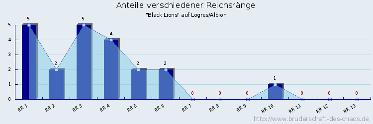 Anteile verschiedener Reichsränge