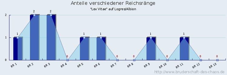 Anteile verschiedener Reichsränge