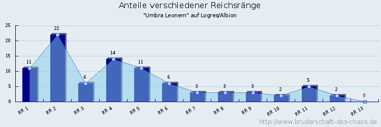 Anteile verschiedener Reichsränge