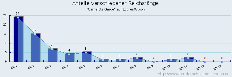 Anteile verschiedener Reichsränge