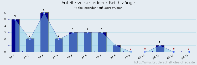Anteile verschiedener Reichsränge