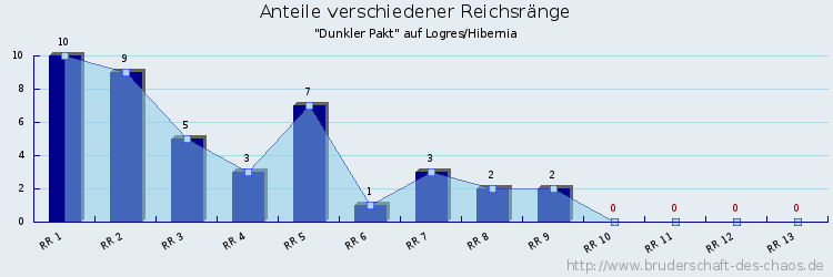 Anteile verschiedener Reichsränge