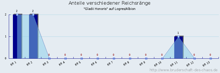 Anteile verschiedener Reichsränge