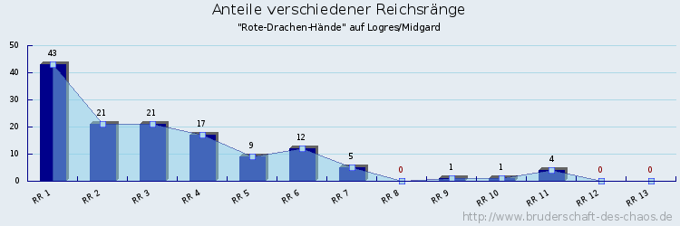 Anteile verschiedener Reichsränge