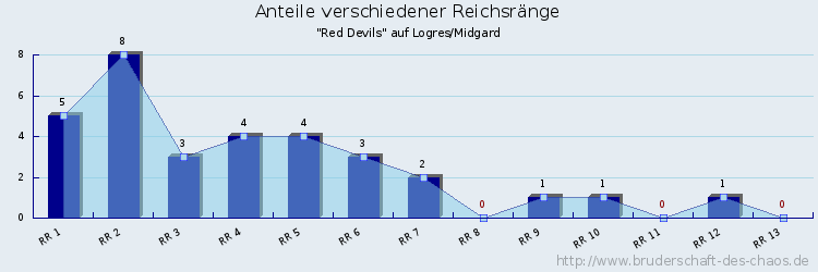 Anteile verschiedener Reichsränge