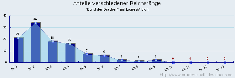 Anteile verschiedener Reichsränge