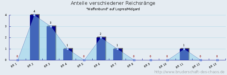 Anteile verschiedener Reichsränge