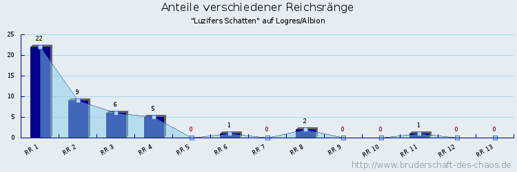 Anteile verschiedener Reichsränge