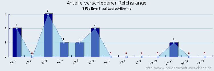 Anteile verschiedener Reichsränge